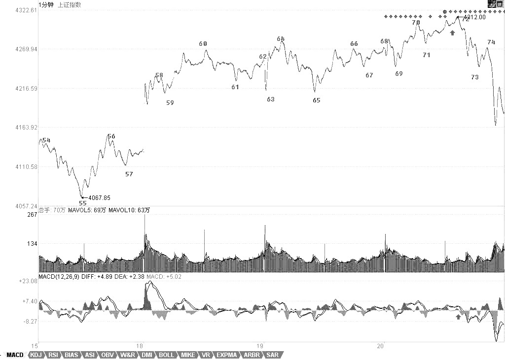教你<a href=http://www.xinjsm.com/GPRM/sy/789.html target=_blank class=infotextkey>炒股</a>票61：區(qū)間套定位標(biāo)準(zhǔn)圖解（分析示范六）