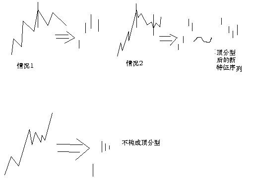 教你<a href=http://www.xinjsm.com/GPRM/sy/789.html target=_blank class=infotextkey>炒股</a>票67：線段的劃分標準K線圖解
