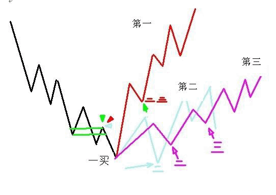 教你<a href=http://www.xinjsm.com/GPRM/sy/789.html target=_blank class=infotextkey>炒股</a>票101：第二類買點(diǎn)<a href=http://www.xinjsm.com/jsfx/K/ target=_blank class=infotextkey>K線</a>圖解