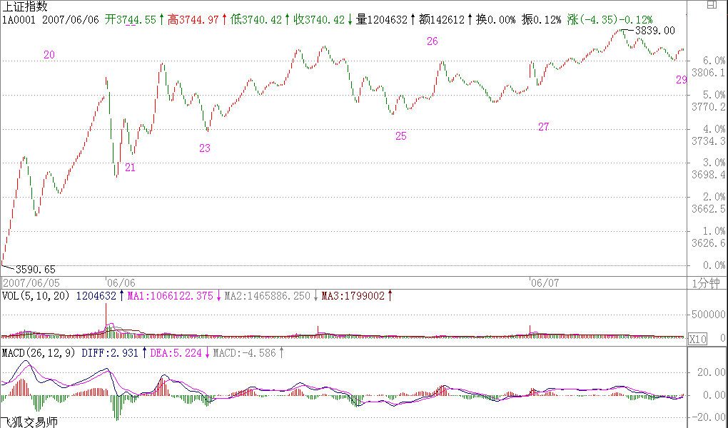 教你<a href=http://www.xinjsm.com/GPRM/sy/789.html target=_blank class=infotextkey>炒股</a>票59：圖解分析示范四<a href=http://www.xinjsm.com/jszb/K/ target=_blank class=infotextkey>K線圖</a>解
