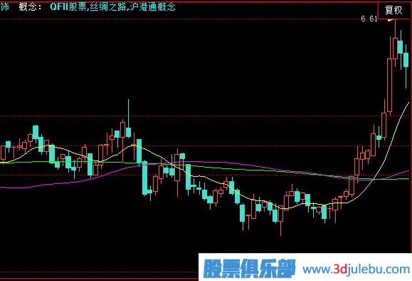 <a href=http://www.xinjsm.com/GPRM/zs/3692.html target=_blank class=infotextkey>主力</a>建倉走勢形態(tài)-急速拉高建倉形態(tài)