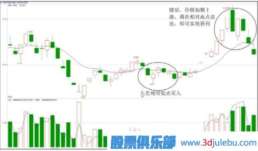 主力控盤股票后是怎么低吸高拋獲利的