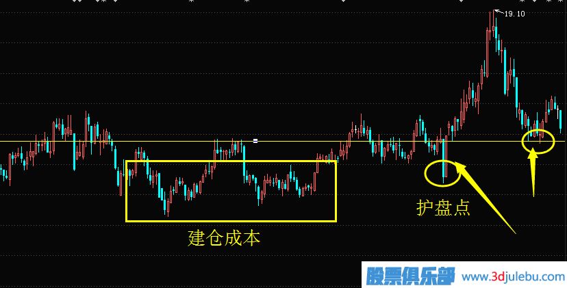怎么判斷股票有沒有主力護(hù)盤
