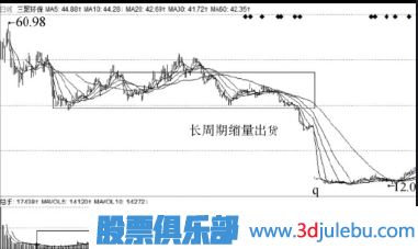 主力出貨手法-縮量出貨與<a href=http://www.xinjsm.com/GPRM/sy/2032.html target=_blank class=infotextkey>放量</a>出貨形態(tài)介紹