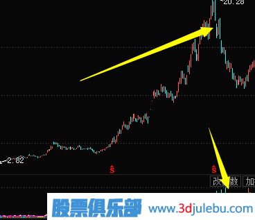 <a href=http://www.xinjsm.com/jsfx/K/ target=_blank class=infotextkey>K線</a>圖出貨圖形-殺跌式出貨形態(tài)