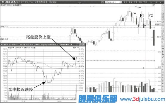 黃金分割線在主力操盤中的微妙作用