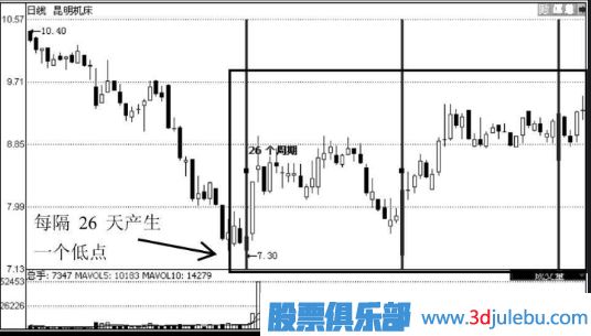 利用時間周期來選股-選股策略