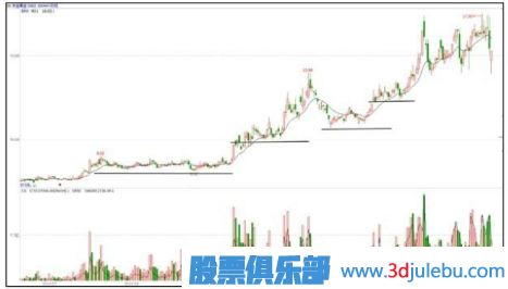 主力拉升手法-臺(tái)階式的攀升形態(tài)