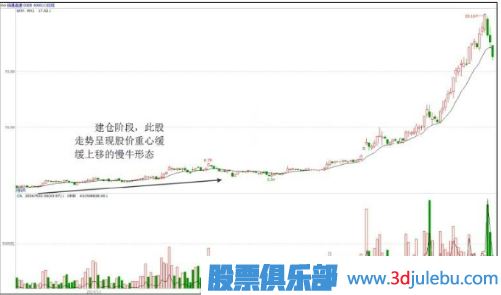 慢牛走勢(shì)是主力最佳建倉(cāng)時(shí)間