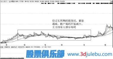 如何從股票橫盤走勢中看主力