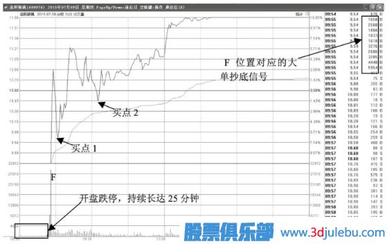 股價(jià)跌停開盤-盤中大單打開<a href=http://www.xinjsm.com/jsfx/zt/ target=_blank class=infotextkey><a href=http://www.xinjsm.com/GPRM/sy/940.html target=_blank class=infotextkey>漲停</a></a>板大多數(shù)是主力建倉行為