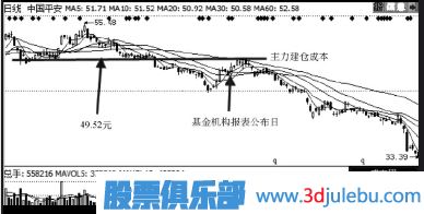 怎么從十大股東分析主力機(jī)構(gòu)與基金股東持股成本