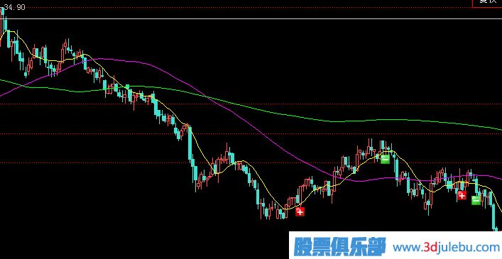 <a href=http://www.xinjsm.com/GPRM/zs/3692.html target=_blank class=infotextkey>主力</a>建倉手法-單邊下跌式建倉