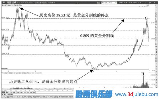 典型的出貨價(jià)位的黃金分割線位置