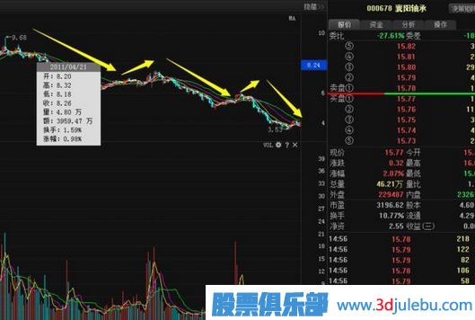 股票莊家出貨比較常見(jiàn)的四種手法，你必須知道。