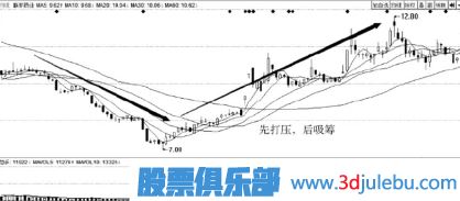 主力<a href=http://www.xinjsm.com/GPRM/sy/2025.html target=_blank class=infotextkey>建倉</a>吸籌過程介紹（四）利空逆勢吸籌