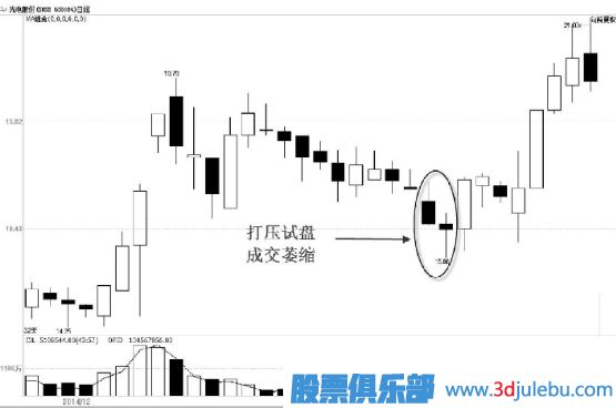 主力試盤手法-打壓式試盤解讀