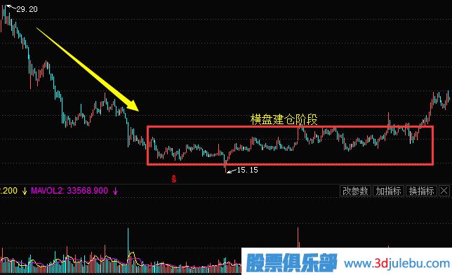 <a href=http://www.xinjsm.com/GPRM/zs/3692.html target=_blank class=infotextkey>主力</a>常用的建倉手法及建倉時的股票走勢（二）