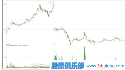 <a href=http://www.xinjsm.com/GPRM/zs/3692.html target=_blank class=infotextkey>主力</a>可能出貨的階段-高送轉(zhuǎn)除權(quán)之后