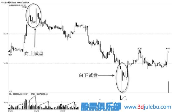主力的脈沖式試盤手法及形態(tài)解讀