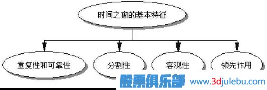 利用時間周期來<a href=http://www.xinjsm.com/cgjq/xg/ target=_blank class=infotextkey>選股</a>-選股策略