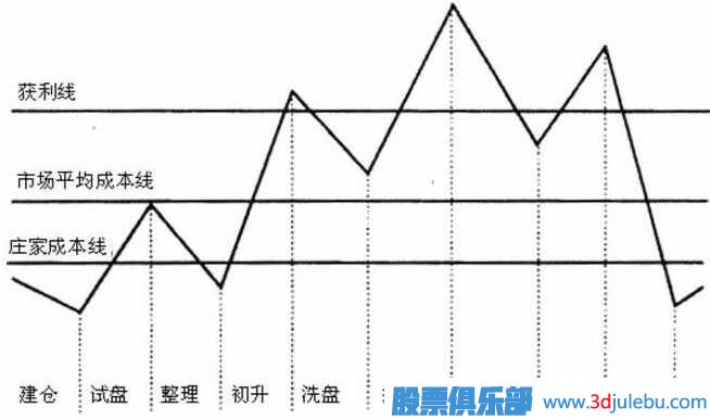 <a href=http://www.xinjsm.com/GPRM/zs/3692.html target=_blank class=infotextkey>主力</a>莊家坐莊流程詳解