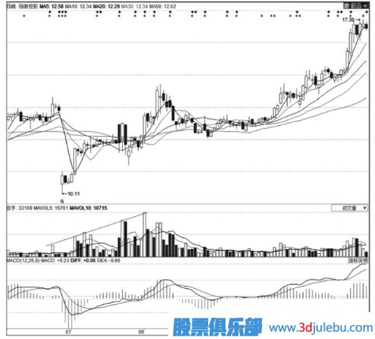 <a href=http://www.xinjsm.com/GPRM/zs/3692.html target=_blank class=infotextkey>主力</a>莊家建倉時的技術特征-K線特征-掛單特征