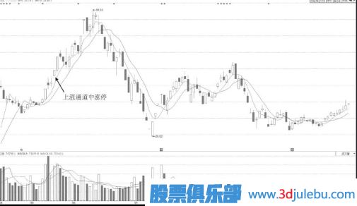 加速通道中開盤沖漲停技術(shù)形態(tài)