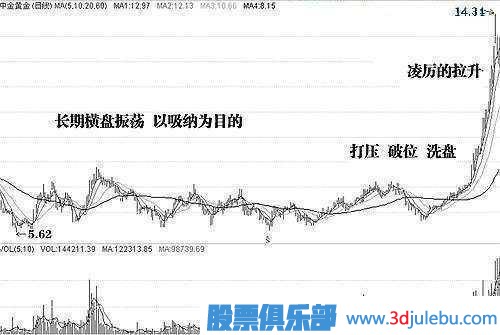 金牌<a href=http://www.xinjsm.com/GPRM/sy/1878.html target=_blank class=infotextkey>操盤(pán)手</a>深度剖析莊家洗盤(pán)伎倆，牢記幾個(gè)步驟，一擊識(shí)破莊家洗