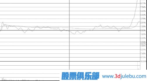 潛水發(fā)射型尾盤拉升漲停