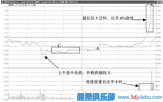 尾盤瞬間拉升漲停意味著什么？第二天會怎么走？