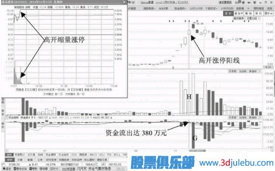 縮量漲停期間但資金一直流出意味著什么？
