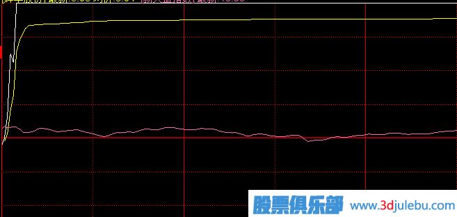 漲停板類型分析-一波拉漲停與多波拉漲停