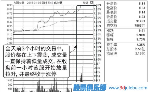 股票尾盤放量漲停意味著什么