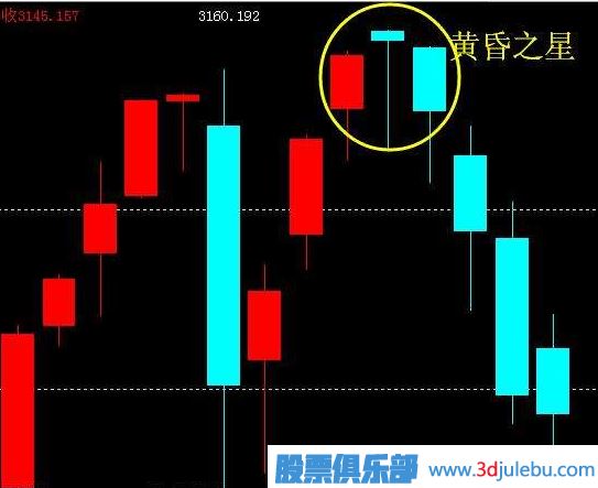 黃昏之星K線圖的出現(xiàn)是止損信號