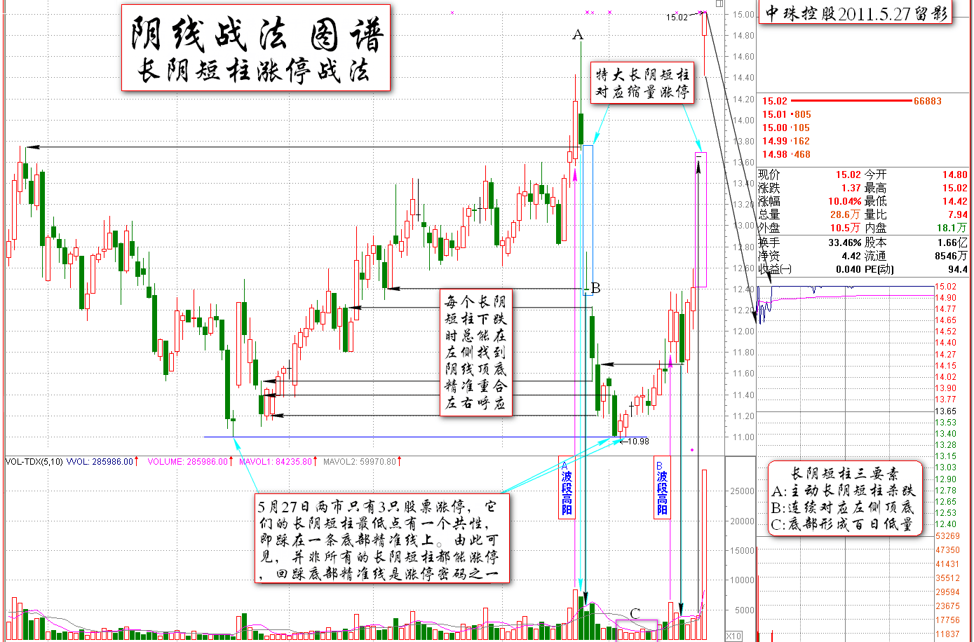 長(zhǎng)陰短柱的漲停密碼<a href=http://www.xinjsm.com/jsfx/K/ target=_blank class=infotextkey>K線</a>圖解