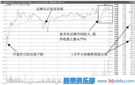 尾盤突然反彈拉升的誘多形態(tài)