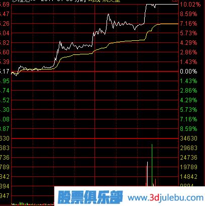 盤中最容易漲停的分時(shí)形態(tài)-逐步拉高形漲停板