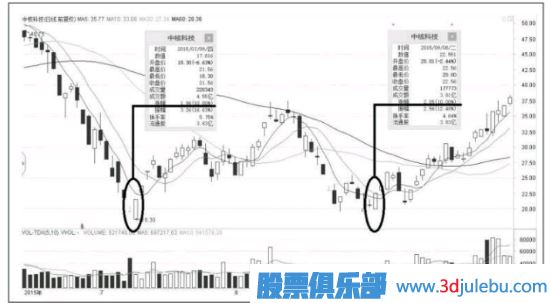 <a href=http://www.xinjsm.com/GPRM/sy/870.html target=_blank class=infotextkey>漲停板</a>出現(xiàn)在這個(gè)位置，<a href=http://www.xinjsm.com/GPRM/sy/1045.html target=_blank class=infotextkey>股價(jià)</a>會(huì)出現(xiàn)反轉(zhuǎn)走勢(shì)