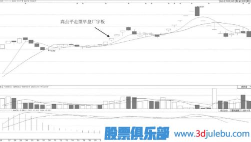 高點平走型早盤廠字板【技術形態(tài)】