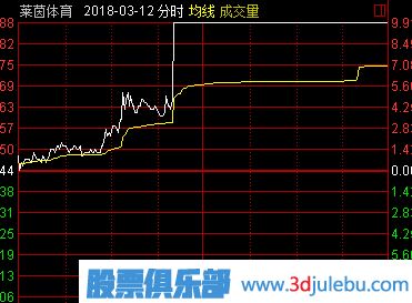 盤中最容易漲停的分時(shí)形態(tài)-逐步拉高形漲停板