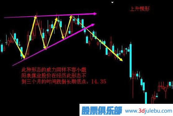 <a href=http://www.xinjsm.com/cgjq/zs/ target=_blank class=infotextkey><a href=http://www.xinjsm.com/GPRM/sy/927.html target=_blank class=infotextkey>止損</a></a>方法-跌破上升楔形止損策略