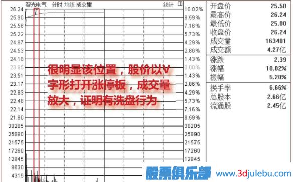 盤中<a href=http://www.xinjsm.com/GPRM/sy/1523.html target=_blank class=infotextkey>打開漲停</a>板洗盤圖形介紹