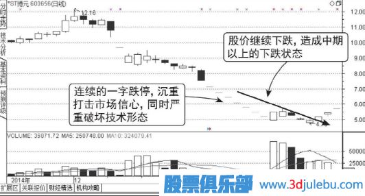 怎么分析連續(xù)出現(xiàn)一字板跌停的股票
