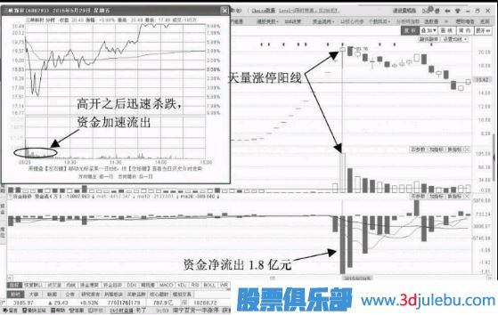 放量漲停的資金流出