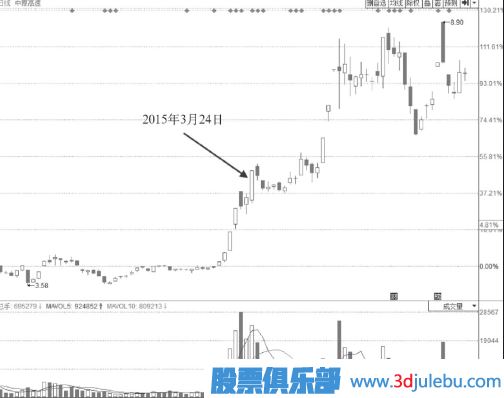 強(qiáng)勢(shì)上行通道中尾盤拉升漲停的意義