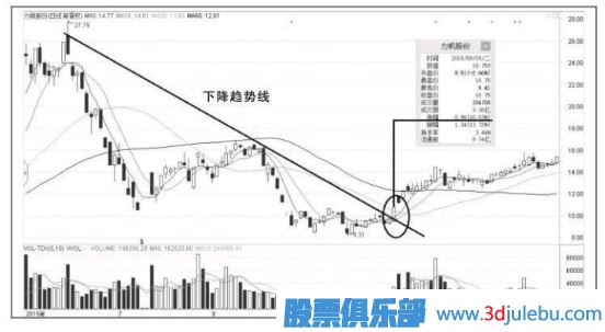 以漲停板突破下跌趨勢線-是<a href=http://www.xinjsm.com/GPRM/sy/1390.html target=_blank class=infotextkey>個股</a>反轉(zhuǎn)的第一個信號