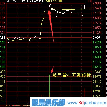 股票漲停后途中又打開漲停板意味著什么？又該如何分析？