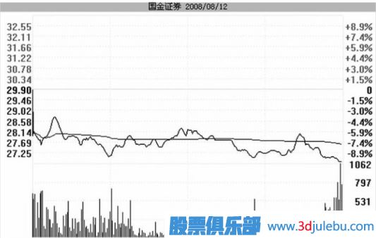 <a href=http://www.xinjsm.com/GPRM/zs/3692.html target=_blank class=infotextkey>主力</a>是如何用跌停進行洗盤的？