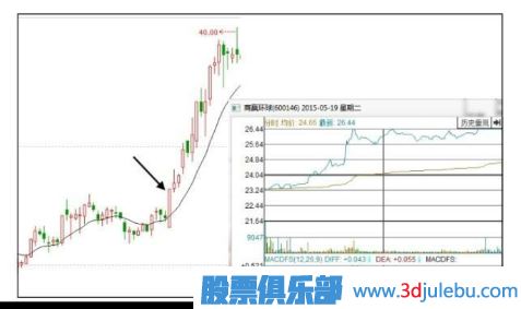 如何分析早盤<a href=http://www.xinjsm.com/GPRM/sy/1819.html target=_blank class=infotextkey><a href=http://www.xinjsm.com/GPRM/sy/1955.html target=_blank class=infotextkey>高開</a></a>漲停的股票后期走勢-<a href=http://www.xinjsm.com target=_blank class=infotextkey>股票基礎</a>知識